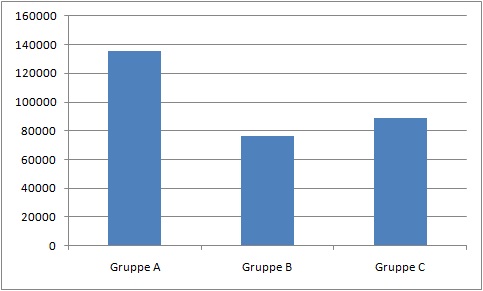 Gruppenvergleich als Balkendiagramm