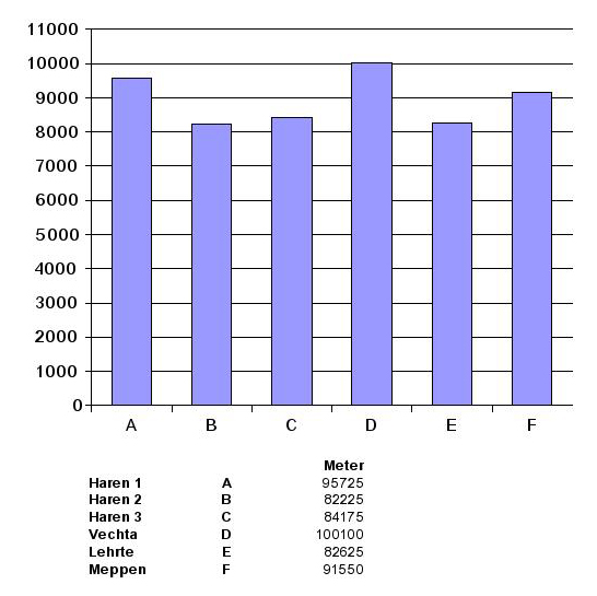 Balkendiagramm von der Gruppenauswertung