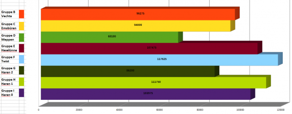 Diagramm für die Auswertung der Mannschaften