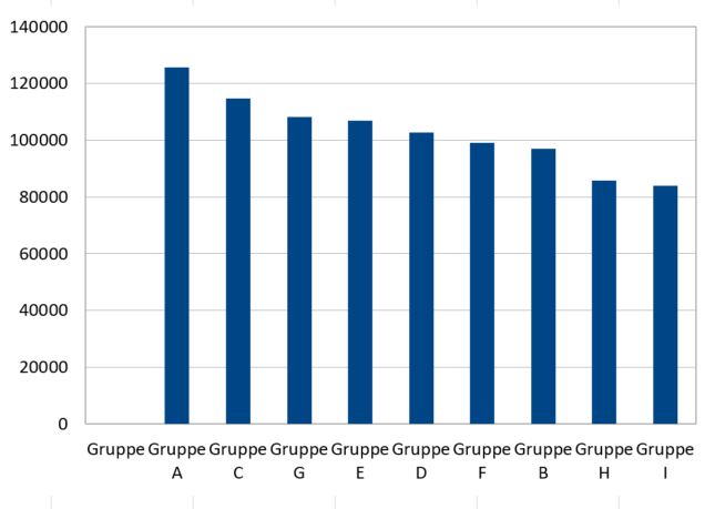 Ergebnisse 24h Schwimmen 2017 Balkendiagramm