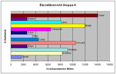 Ergebnis Gruppe A