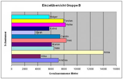 Ergebnis Gruppe B
