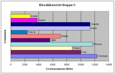 Ergebnis Gruppe C