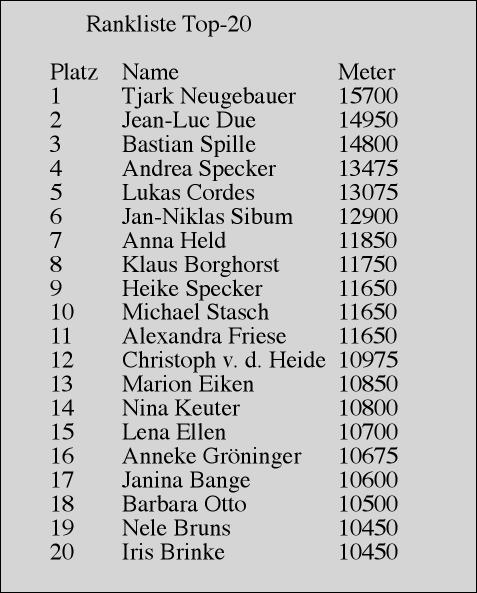 Top 20 Rankingliste